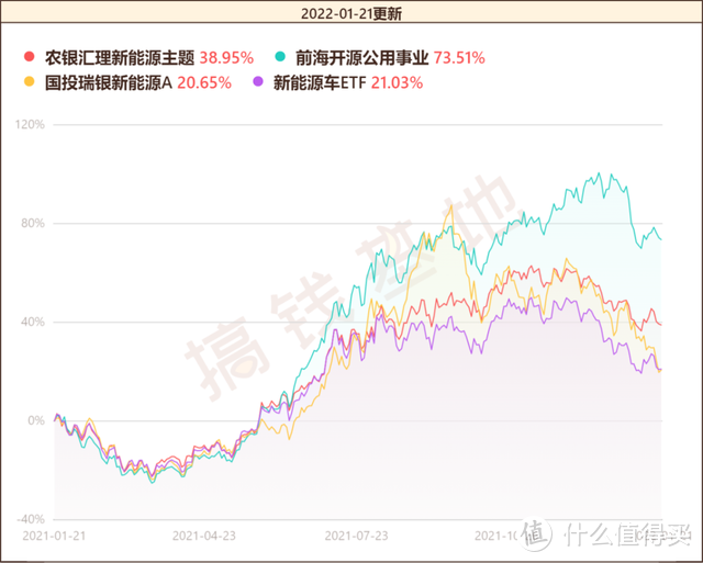 农银新能源混合基金持有哪些股票？业绩不佳，赵诣还会换赛道吗？