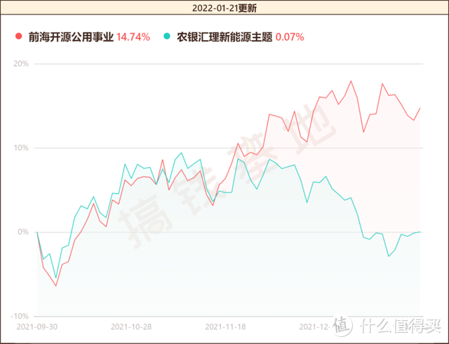 （两只基金四季度业绩对比）