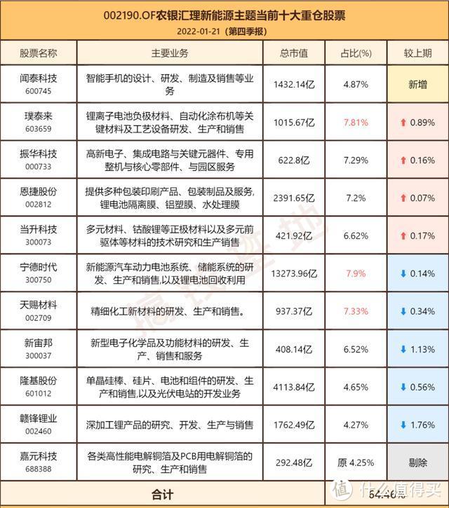 农银新能源混合基金持有哪些股票？业绩不佳，赵诣还会换赛道吗？