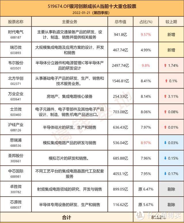 银河创新成长混合持仓明细，同样重仓半导体，比隔壁诺安强多了！