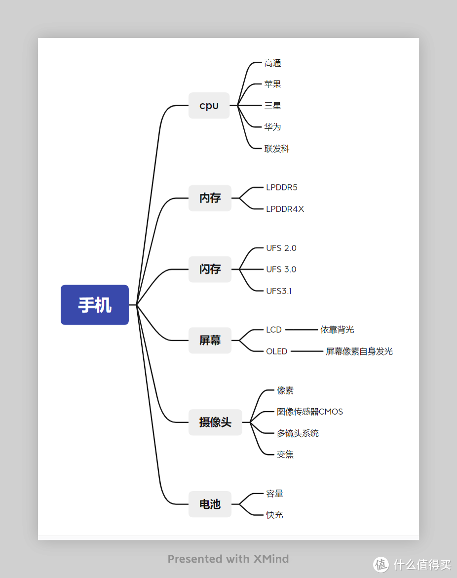 2022年手机选购指南！！