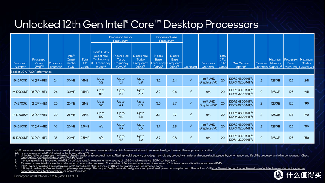 ▲ Intel在多年之后终于告别了14nm+++，12代的Intel的大核IPC很爆炸。