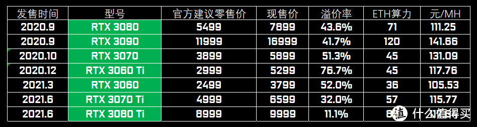 以后再也没便宜显卡了么 RTX 3050值得买么？