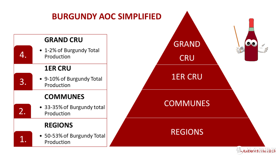 勃艮第一共分为4个等级，大区级、村庄级，一级园Premier Cru（约占10%）、特级园Grand Cru（约占1.3%），