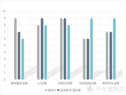 男士控油用什么牌子的洗面奶好？六款男士控油洗面奶值得收藏！