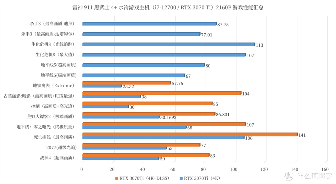 intel i7-12700 + RTX 3070 Ti 的万元水冷游戏主机有多强？雷神 911 黑武士 4+ 测评详解