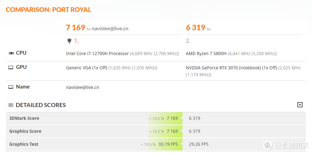 RTX 3070Ti + i7 12700H 机械革命「旷世」评测