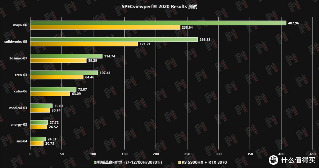 RTX 3070Ti + i7 12700H 机械革命「旷世」评测