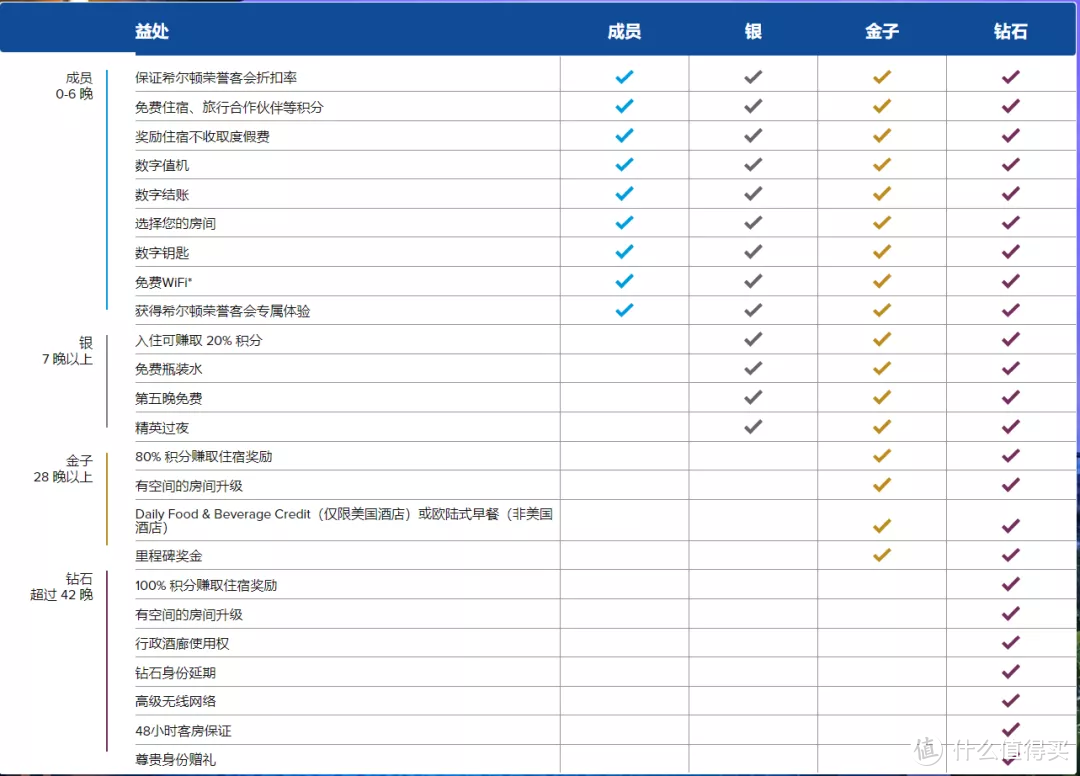 几乎白送的希尔顿钻石卡，给到2024年？万豪IHG会员羡慕哭了