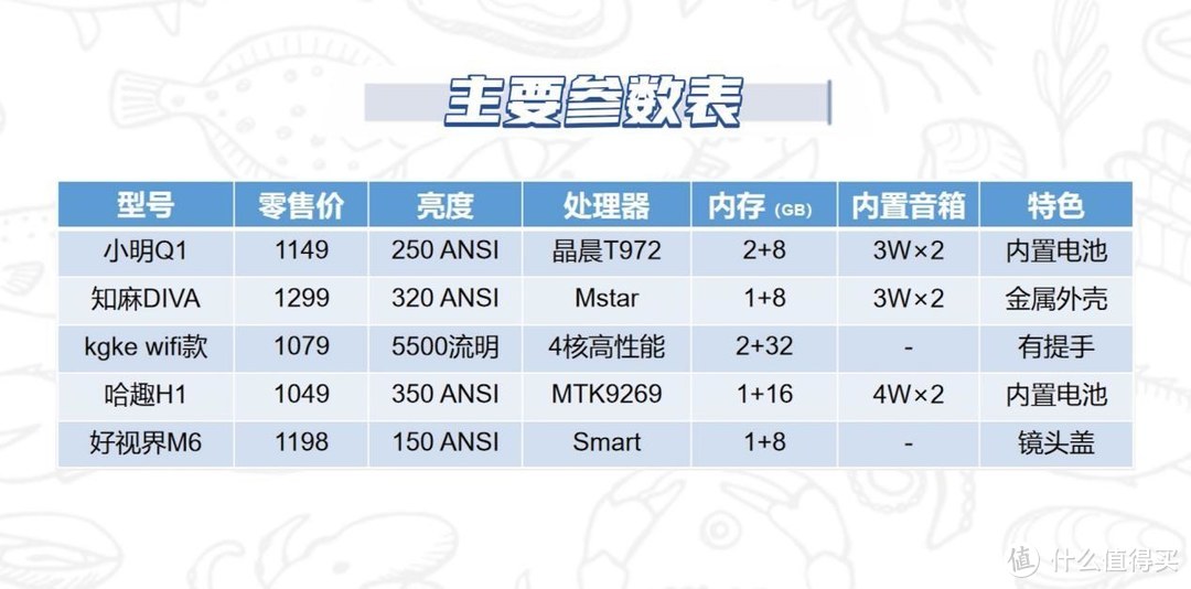 千元投影仪值得买吗？五款千元机横向测评！