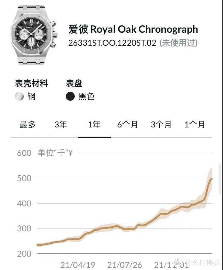 爱彼新款第一弹，皇家橡树行情开始再次起飞