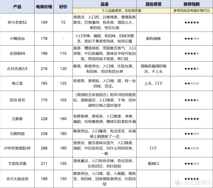 11种浓香型白酒测评，200以内最优选 | 测评