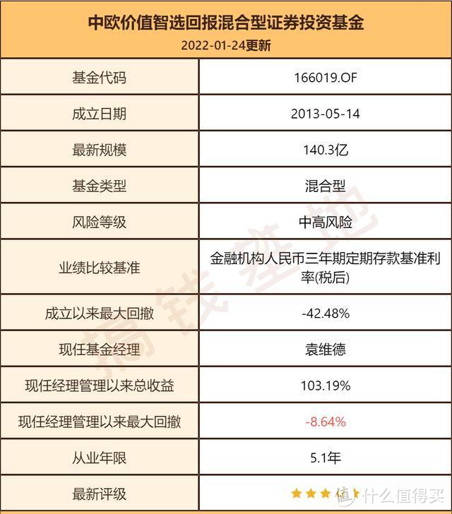 中欧价值智选混合a基金值不值得买？去年涨52%，今年却开局不利？