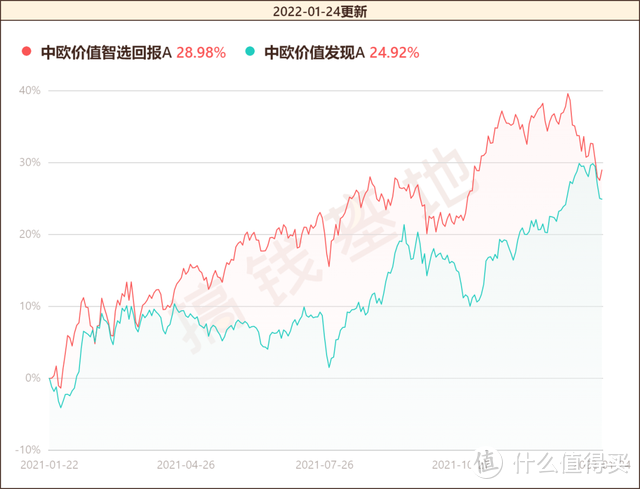 中欧价值智选混合a基金值不值得买？去年涨52%，今年却开局不利？