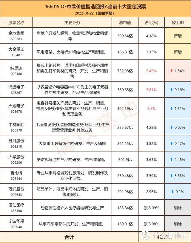 中欧价值智选混合a基金值不值得买？去年涨52%，今年却开局不利？