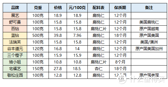 10款杏仁片评测，告诉你不同价位区间的杏仁片到底有没有差别？