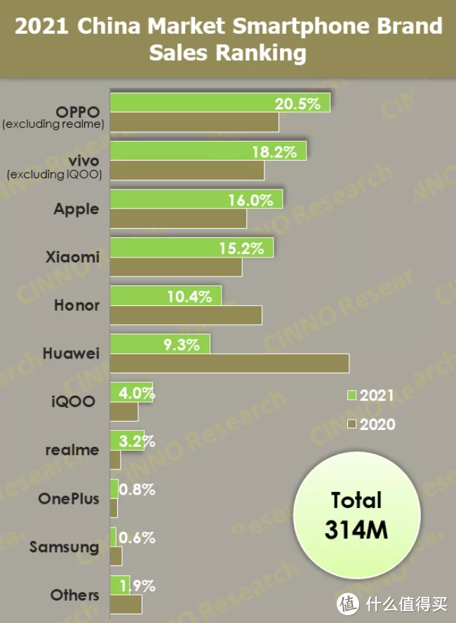 2021年国内手机市场销量约为3.14亿部，其中大头被国产厂商包揽！