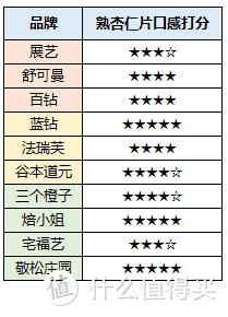 10款杏仁片评测，告诉你不同价位区间的杏仁片到底有没有差别？