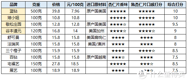 10款杏仁片评测，告诉你不同价位区间的杏仁片到底有没有差别？