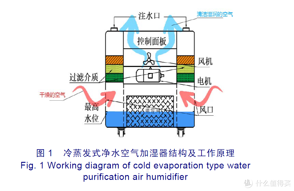 从原理到参数，让我们真正搞清楚无雾加湿器怎么买（附单品评测）