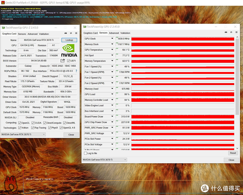 显卡的FURMARK烤机13分钟显示最高温度GPU核心为68.1°、热点77.2°、显存82°，而整卡的功耗最高来到315W左右，3070Ti的温度还是不低的