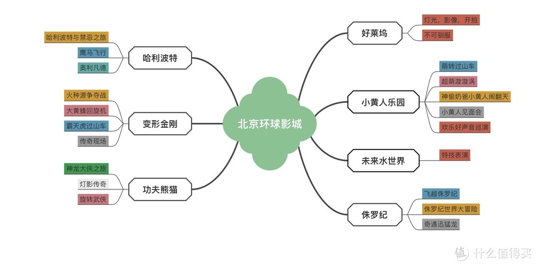 环球影城7大园区