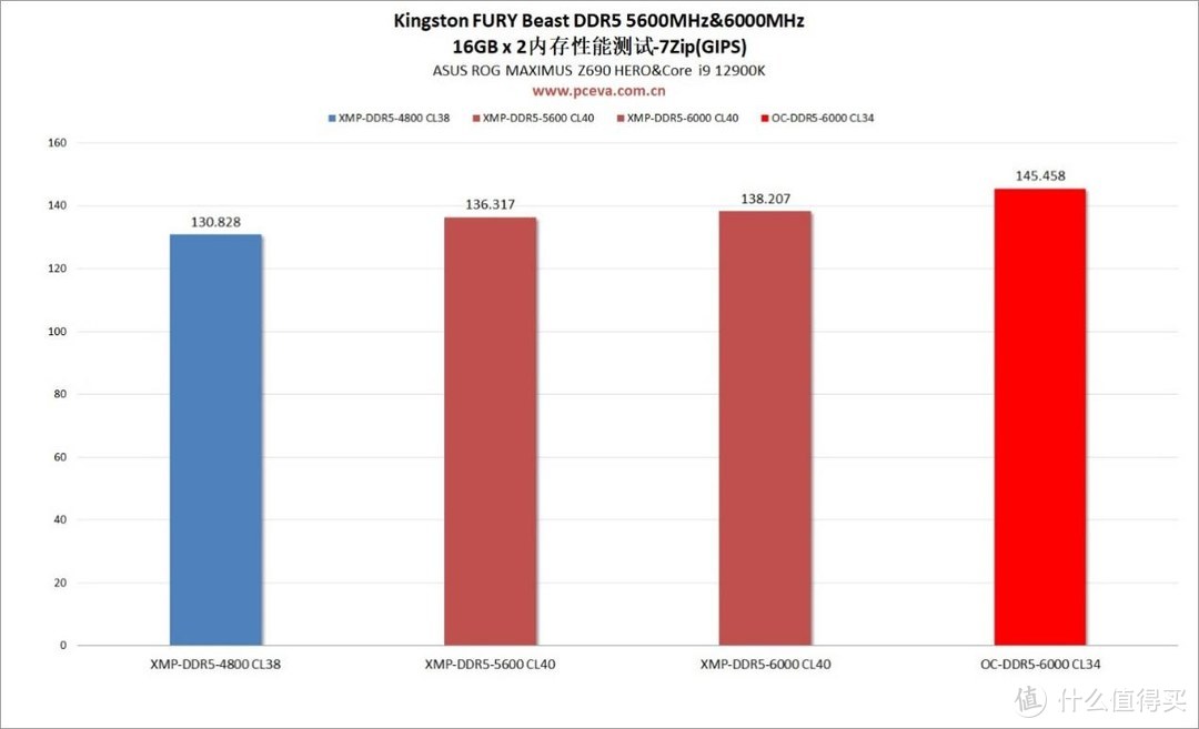 Kingston FURY野兽（Beast）DDR5-6000MHz&5600MHz内存套装评测 