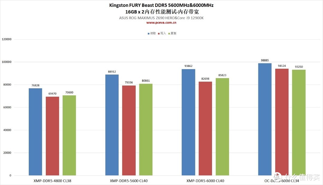 Kingston FURY野兽（Beast）DDR5-6000MHz&5600MHz内存套装评测 