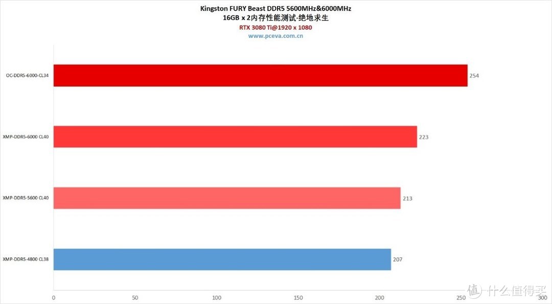 Kingston FURY野兽（Beast）DDR5-6000MHz&5600MHz内存套装评测 