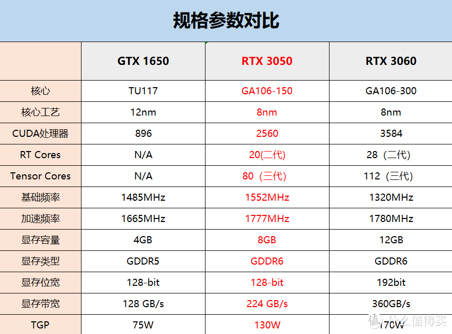 RTX 3050显卡评测：1080P分辨率下，让你惊喜的显卡