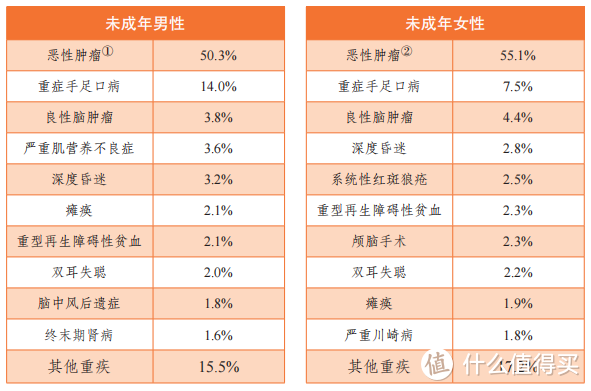 买不了重疾险的人儿，有救啦！同方全球凡尔赛Plus，人工核保尺度特别大！