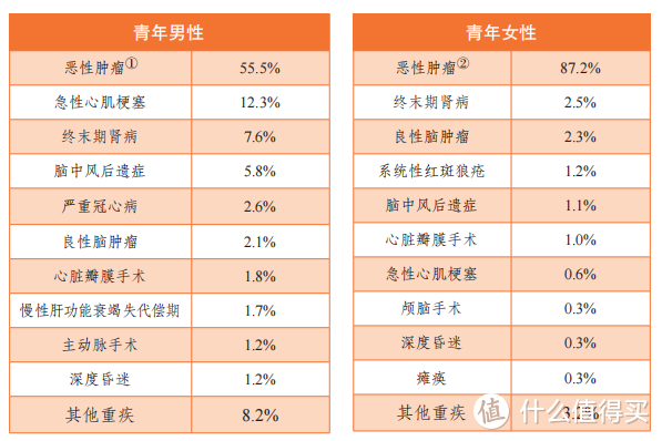 买不了重疾险的人儿，有救啦！同方全球凡尔赛Plus，人工核保尺度特别大！