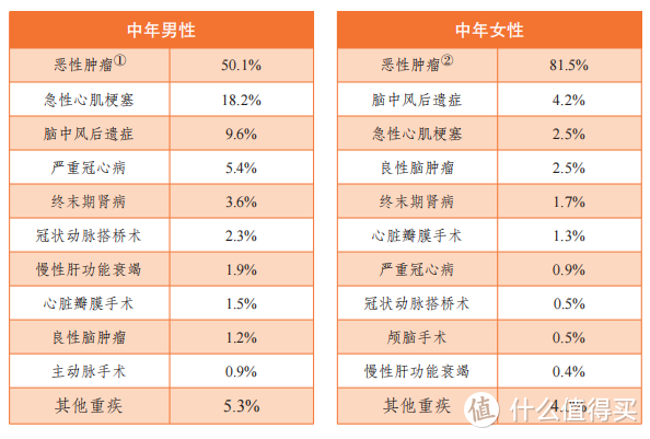 买不了重疾险的人儿，有救啦！同方全球凡尔赛Plus，人工核保尺度特别大！