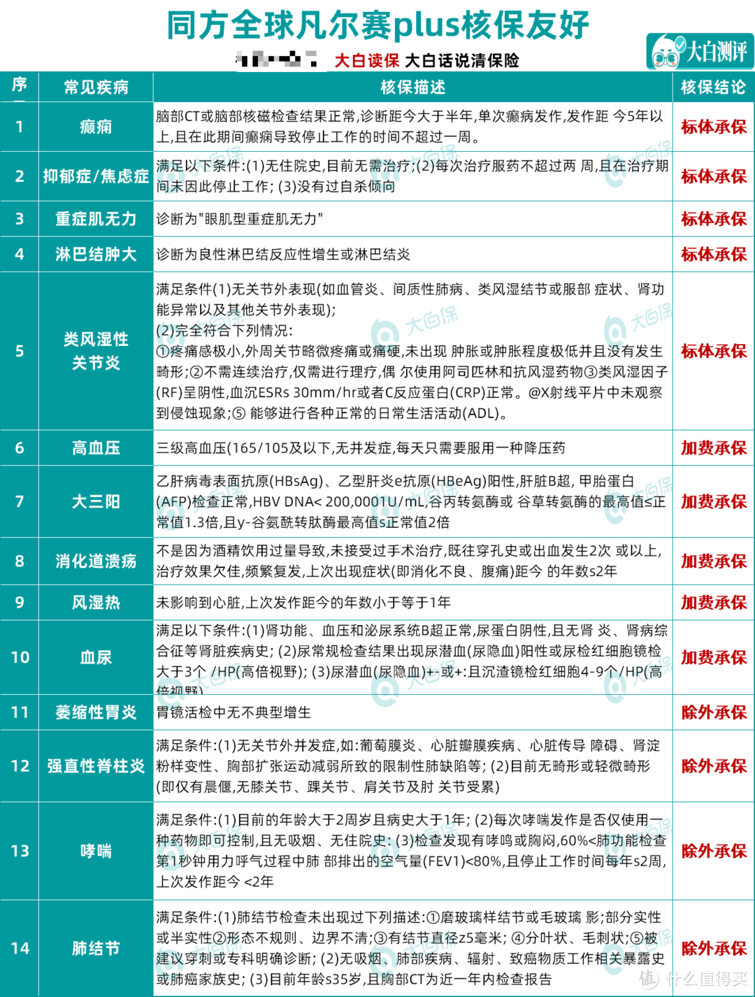 买不了重疾险的人儿，有救啦！同方全球凡尔赛Plus，人工核保尺度特别大！