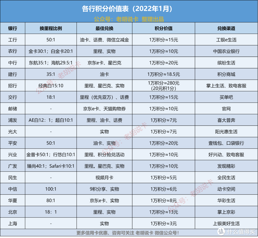 2022年各行生日月多倍积分活动与积分价值统计表