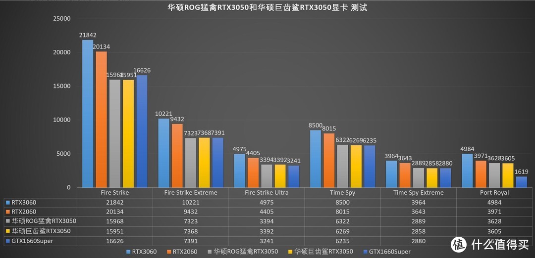 有点贵的甜品卡，是否值得入手？华硕RTX3050显卡（猛禽&巨齿鲨）评测