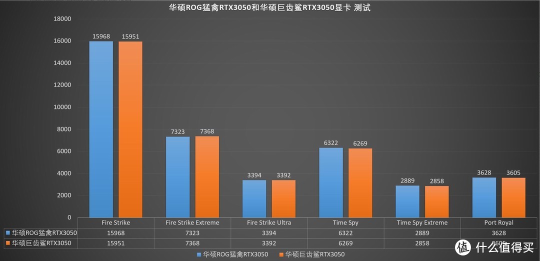 有点贵的甜品卡，是否值得入手？华硕RTX3050显卡（猛禽&巨齿鲨）评测