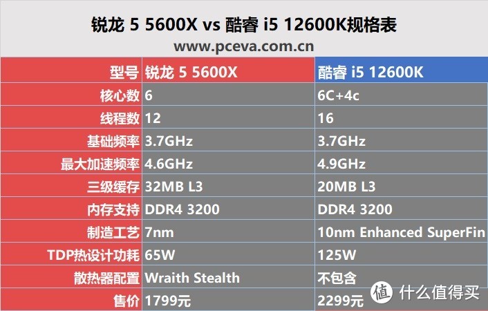 春节8000元预算怎么攒机？锐龙5 5600X与i5 12600K评测