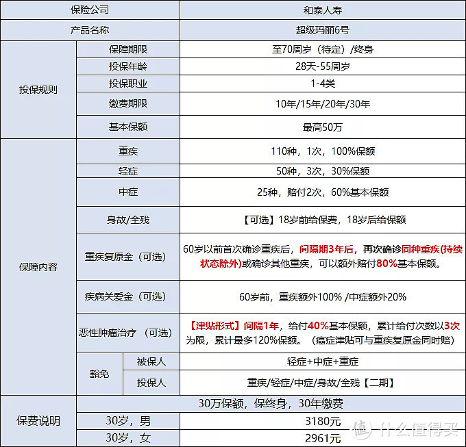 超级玛丽6号：又一款高性价比的重疾险来了！