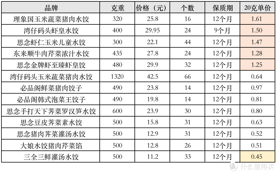 测评 | 一次吃了13款水饺，终于找到速冻水饺之王！还有速冻水饺选购攻略，看完瞬间明白怎么选饺子！