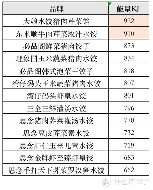 测评 | 一次吃了13款水饺，终于找到速冻水饺之王！还有速冻水饺选购攻略，看完瞬间明白怎么选饺子！