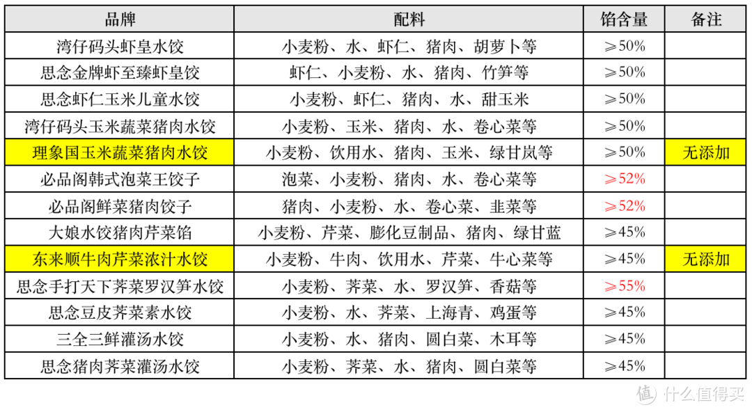 测评 | 一次吃了13款水饺，终于找到速冻水饺之王！还有速冻水饺选购攻略，看完瞬间明白怎么选饺子！