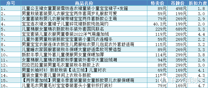 【春节不打烊】巴拉巴拉童装必buy清单推荐！低至1.8折！顺丰包邮送到家！喜欢的不要错过！