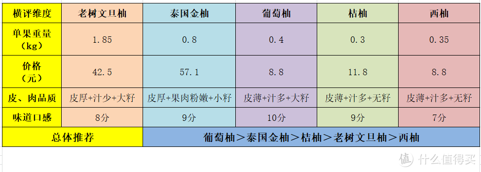 【买柚子不用愁】5种知名柚子PK横评+科普分类、选购技巧，让你秒变高手