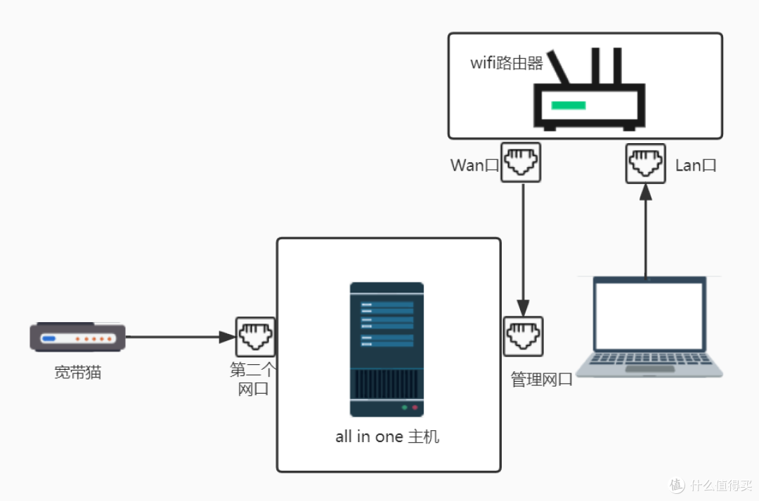 【日五晚俺】iKuai软路由接入家庭网络