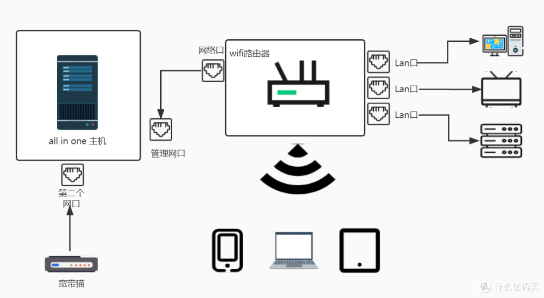 【日五晚俺】iKuai软路由接入家庭网络