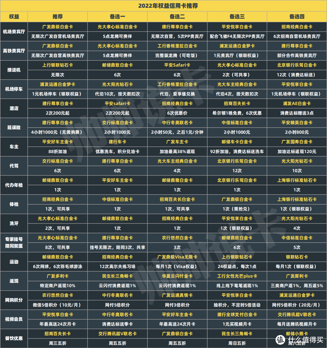 年度申卡攻略！2022年什么信用卡值得申？