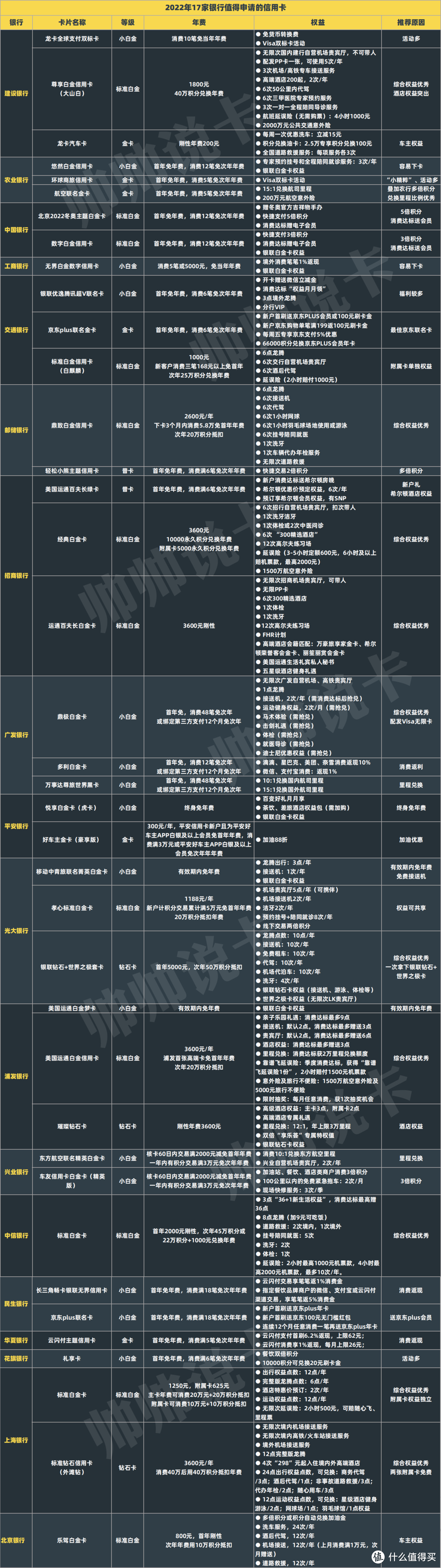 年度申卡攻略！2022年什么信用卡值得申？