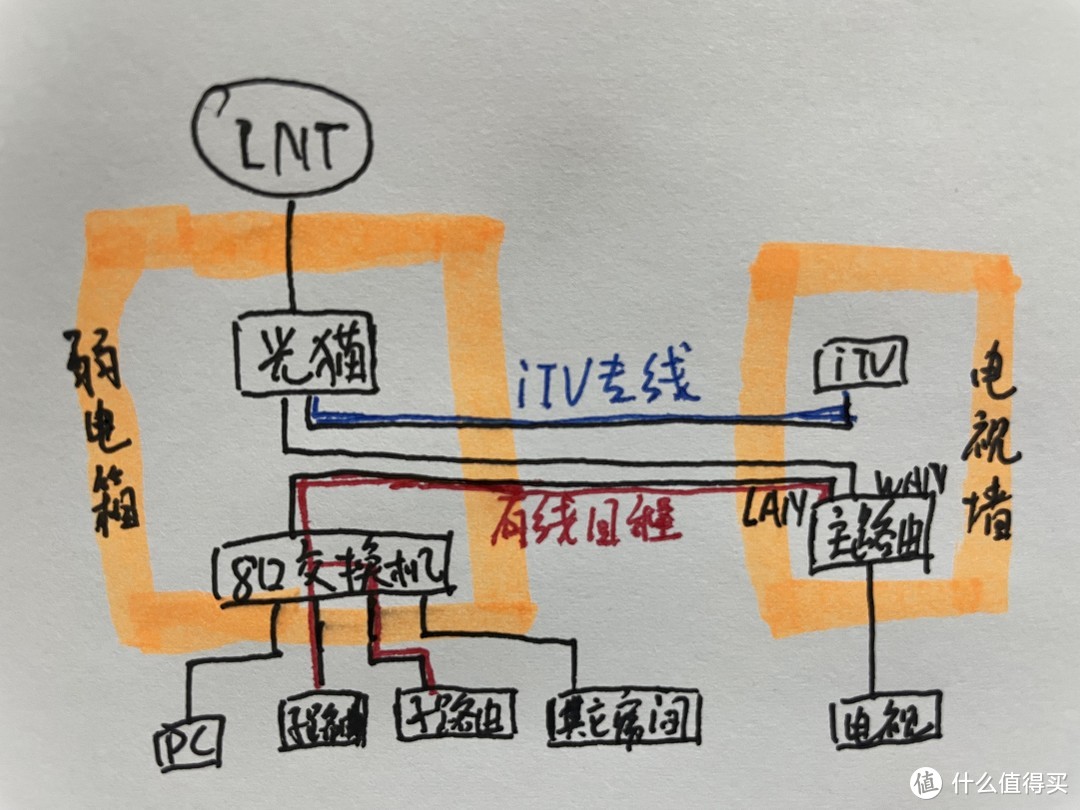 Linksys香不香？亲测家庭千兆mesh组网+有线回程+vlan单线复用iTV+网线穿管教程大合集