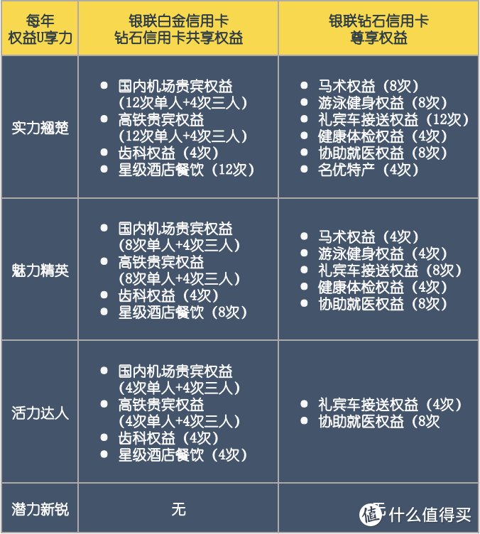 一张抵所有，银联钻石卡大集结